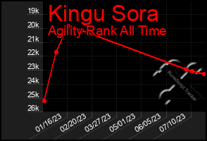 Total Graph of Kingu Sora