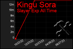 Total Graph of Kingu Sora