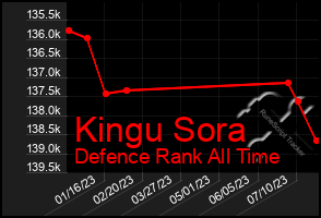 Total Graph of Kingu Sora