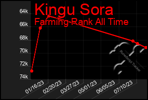 Total Graph of Kingu Sora