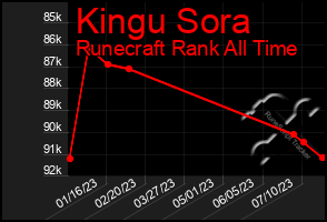 Total Graph of Kingu Sora