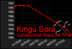 Total Graph of Kingu Sora