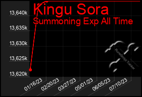 Total Graph of Kingu Sora