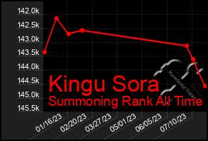 Total Graph of Kingu Sora