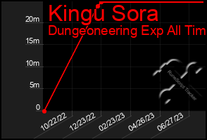 Total Graph of Kingu Sora