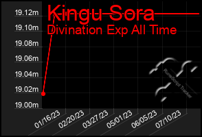 Total Graph of Kingu Sora