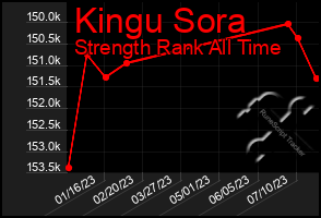 Total Graph of Kingu Sora