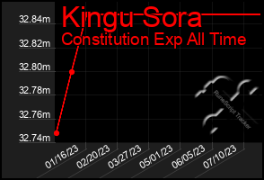 Total Graph of Kingu Sora