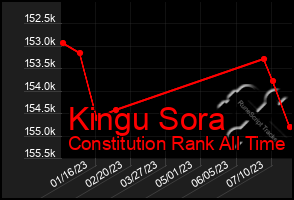 Total Graph of Kingu Sora