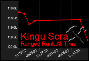 Total Graph of Kingu Sora