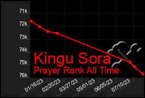 Total Graph of Kingu Sora