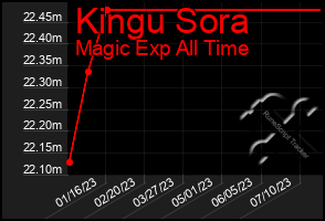 Total Graph of Kingu Sora