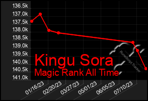 Total Graph of Kingu Sora