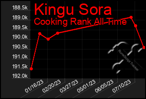 Total Graph of Kingu Sora