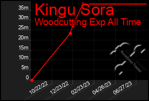 Total Graph of Kingu Sora