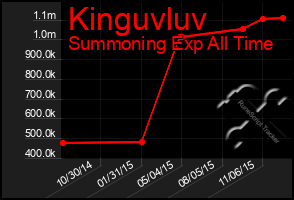 Total Graph of Kinguvluv