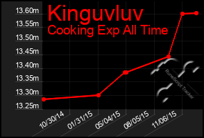 Total Graph of Kinguvluv