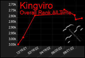 Total Graph of Kingviro