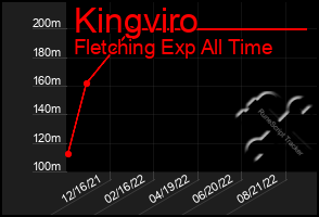 Total Graph of Kingviro