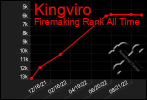 Total Graph of Kingviro