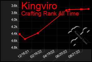 Total Graph of Kingviro