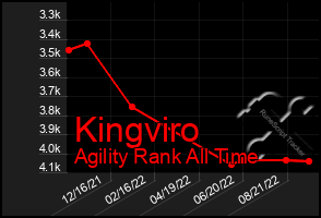 Total Graph of Kingviro
