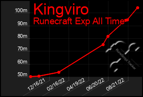 Total Graph of Kingviro