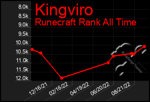 Total Graph of Kingviro