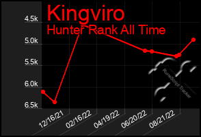 Total Graph of Kingviro