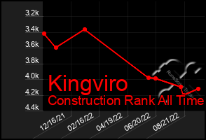 Total Graph of Kingviro