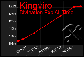 Total Graph of Kingviro