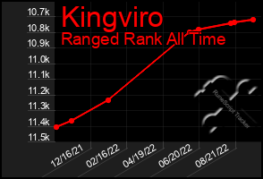 Total Graph of Kingviro