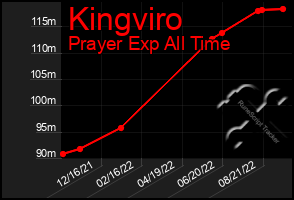 Total Graph of Kingviro