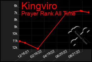 Total Graph of Kingviro