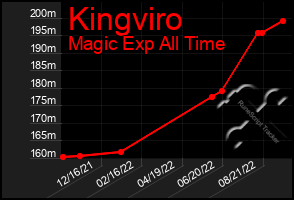 Total Graph of Kingviro