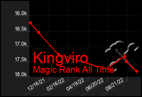 Total Graph of Kingviro