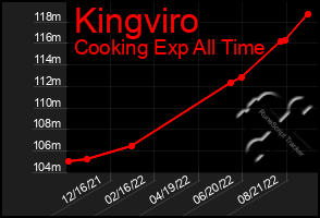 Total Graph of Kingviro