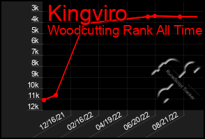 Total Graph of Kingviro