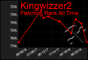 Total Graph of Kingwizzer2