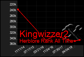 Total Graph of Kingwizzer2
