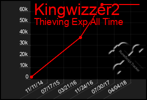 Total Graph of Kingwizzer2