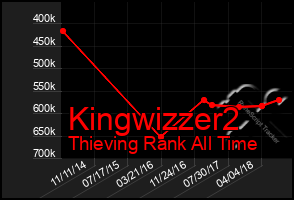 Total Graph of Kingwizzer2