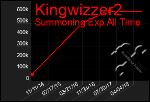 Total Graph of Kingwizzer2