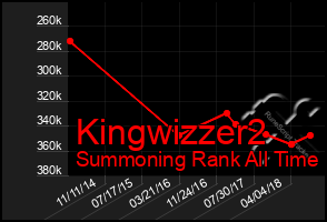 Total Graph of Kingwizzer2