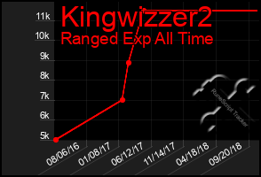 Total Graph of Kingwizzer2