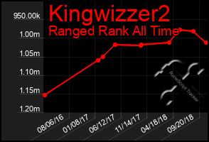 Total Graph of Kingwizzer2