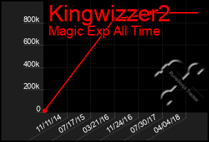 Total Graph of Kingwizzer2