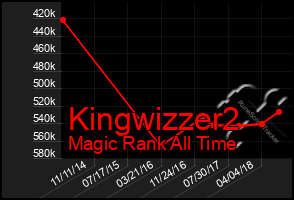 Total Graph of Kingwizzer2