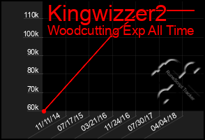 Total Graph of Kingwizzer2