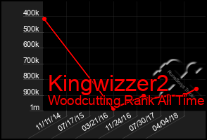 Total Graph of Kingwizzer2